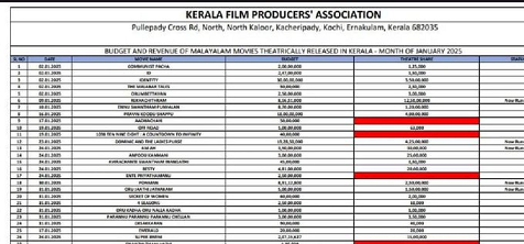 മലയാള സിനിമയിൽ വൻ പ്രതിസന്ധി: 2025 ജനുവരിയിൽ 110 കോടി രൂപയുടെ നഷ്ടം