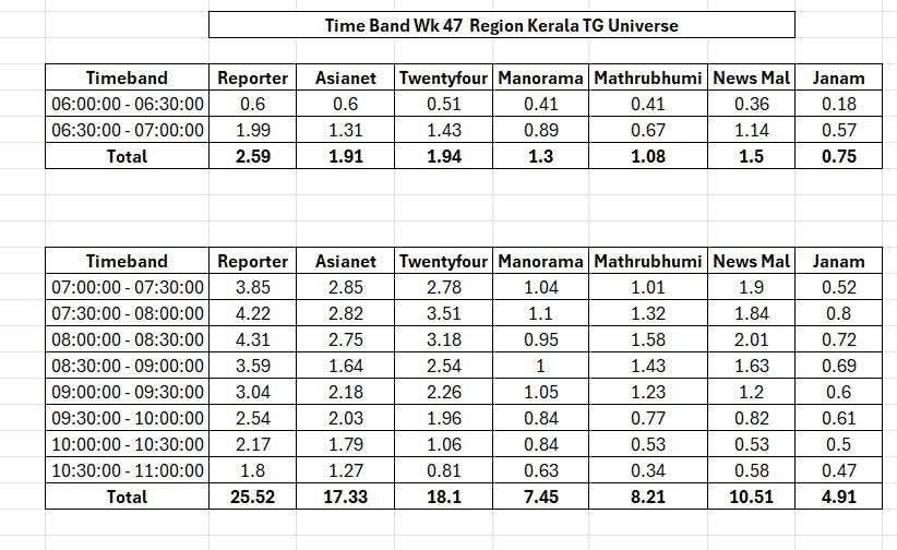 BARC റേറ്റിംഗ് വിവാദങ്ങൾക്കിടയിൽ ഏഷ്യാനെറ്റ് ന്യൂസിനെ അട്ടിമറിച്ച് റിപ്പോർട്ടർ ടിവി വീണ്ടും ഒന്നാമത്