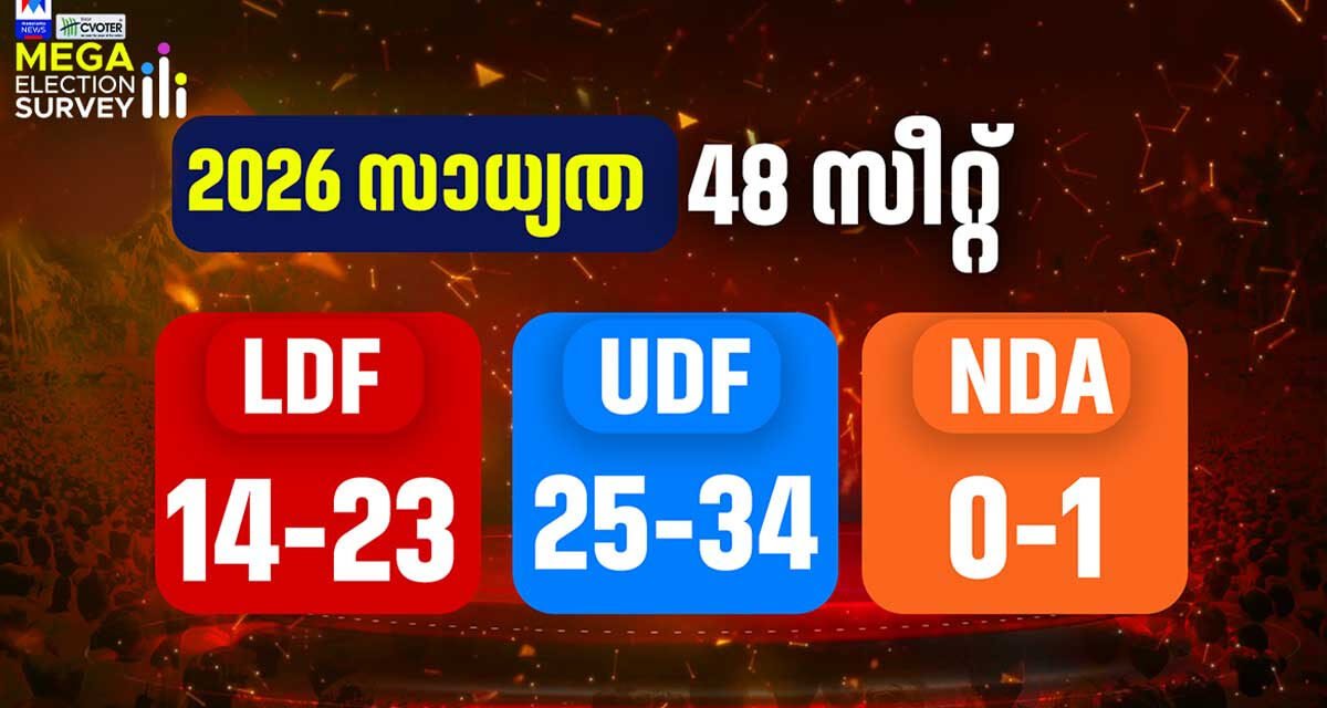 മലബാറിൽ തിളങ്ങി യുഡിഎഫ്; 48-ൽ 34 സീറ്റുകൾ വരെ ലഭിക്കുമെന്ന് മനോരമ ന്യൂസ് സർവേ