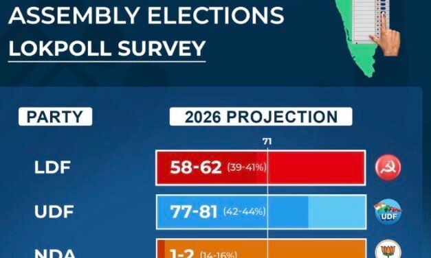 നിയമസഭാ തെരഞ്ഞെടുപ്പില്‍ കേരളത്തില്‍ യുഡിഎഫിന് മേൽക്കൈ ഉണ്ടാകുമെന്ന് ലോക്‌പോള്‍ സര്‍വേ ഫലം