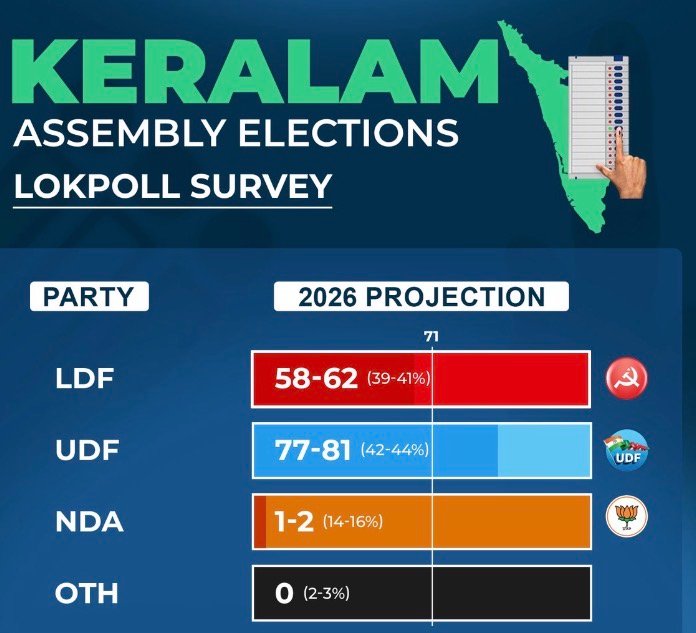 നിയമസഭാ തെരഞ്ഞെടുപ്പില്‍ കേരളത്തില്‍ യുഡിഎഫിന് മേൽക്കൈ ഉണ്ടാകുമെന്ന് ലോക്‌പോള്‍ സര്‍വേ ഫലം