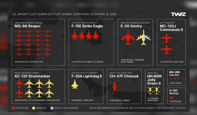 ഇറാനെതിരെയുള്ള ‘ഓപ്പറേഷൻ എപിക് ഫ്യൂറി’; 39  അമേരിക്കൻ വിമാനങ്ങൾ തകർന്നു, വൻ നഷ്ടമെന്ന് റിപ്പോർട്ട്