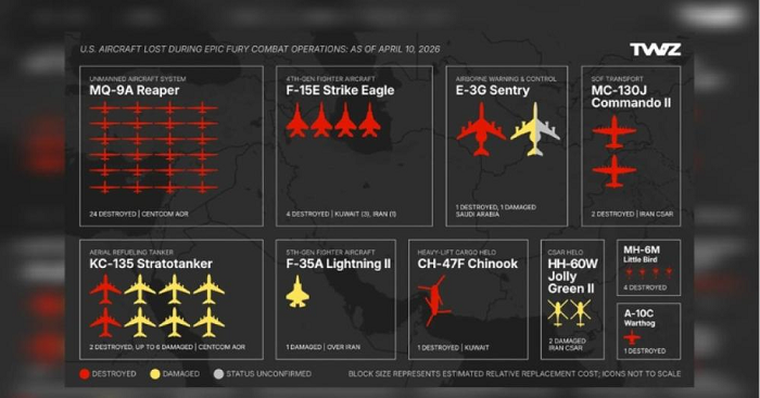 ഇറാനെതിരെയുള്ള ‘ഓപ്പറേഷൻ എപിക് ഫ്യൂറി’; 39  അമേരിക്കൻ വിമാനങ്ങൾ തകർന്നു, വൻ നഷ്ടമെന്ന് റിപ്പോർട്ട്